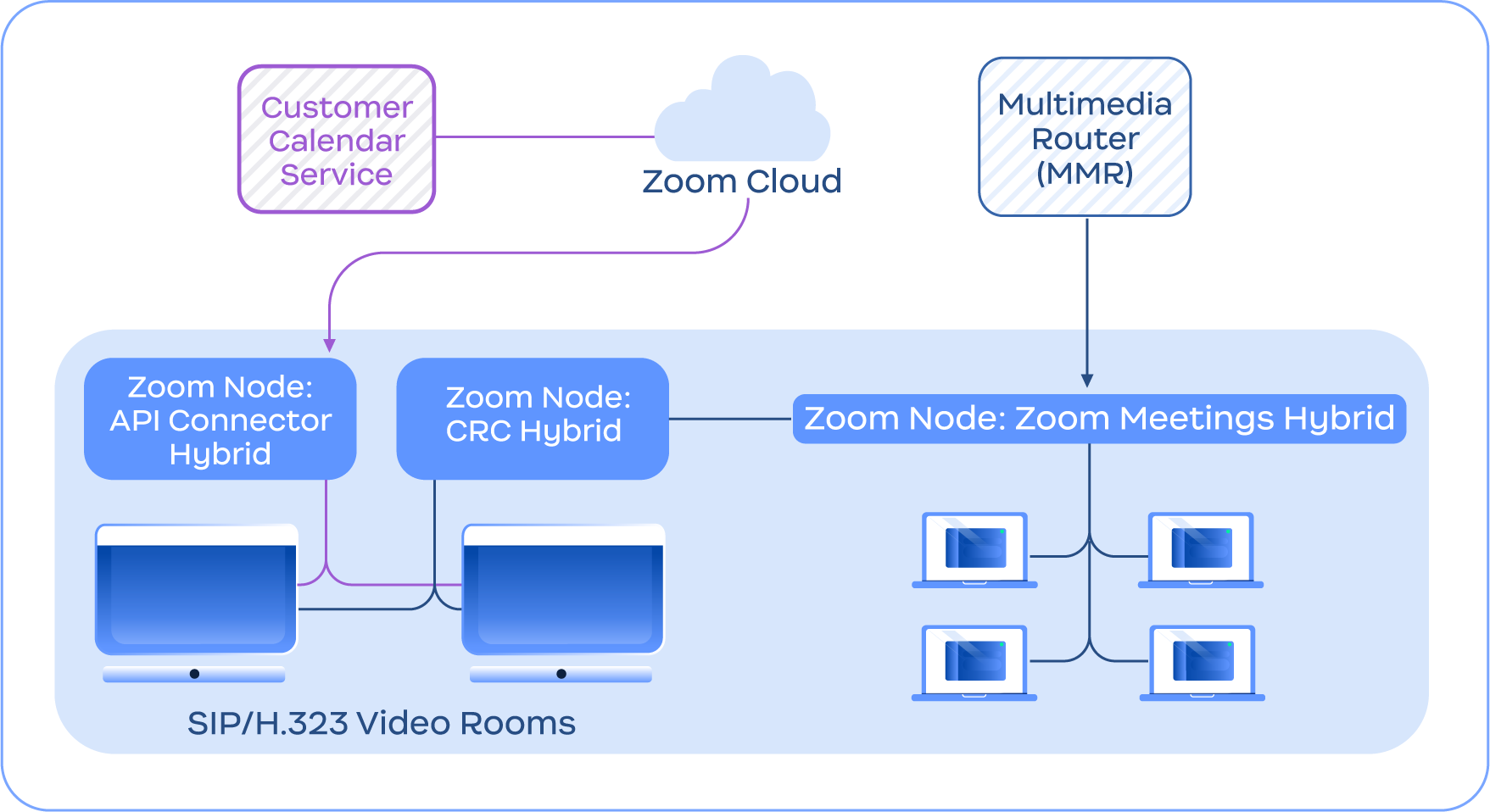 Diagram depicting the Conference Room Connector Hybrid service connecting with the Zoom Cloud and Meetings Hybrid module